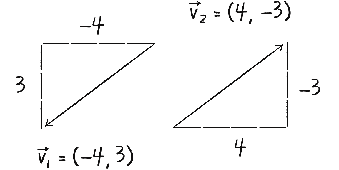 Figure 3.8: The vectors \vec{v}_1 and \vec{v}_2 with components (–4, 3) and (4, –3) point in opposite directions.
