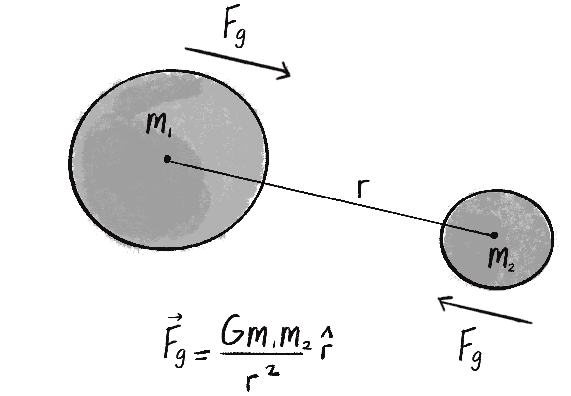 Figure 2.6: The gravitational force between two bodies is proportional to the mass of those bodies and inversely proportional to the square of the distance between them.