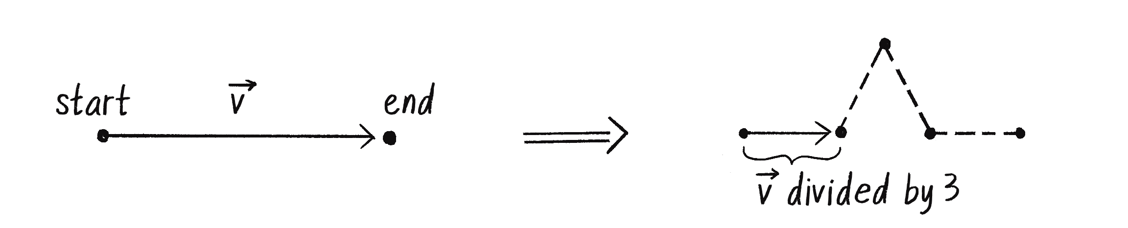 Figure 8.15: The original line expressed as a vector \vec{v} can be divided by 3 to find the positions of the points for the next generation.