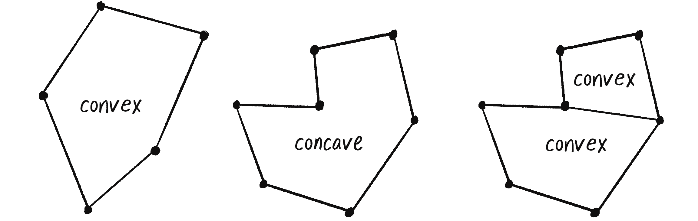 Figure 6.6: A concave shape can be drawn with multiple convex shapes.