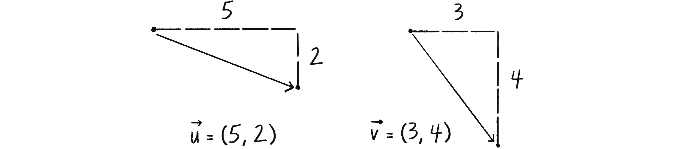 Figure 1.5: Two vectors
\vec{u} and \vec{v} depicted as triangles
